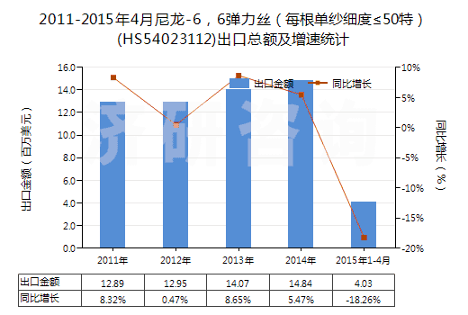 2011-2015年4月尼龍-6，6彈力絲（每根單紗細(xì)度≤50特）(HS54023112)出口總額及增速統(tǒng)計